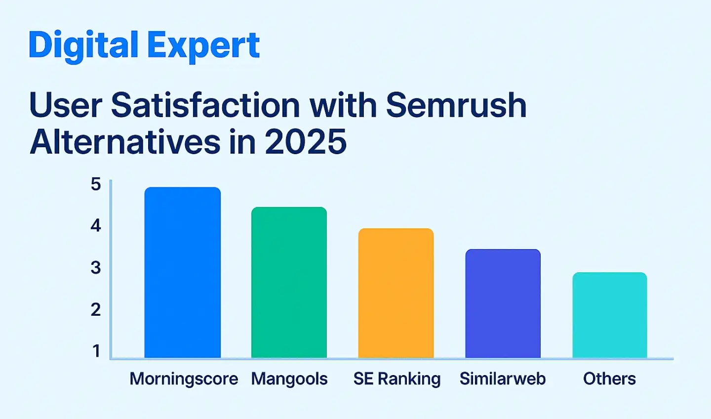 A graph displaying user satisfaction with Semrush alternatives in 2025.