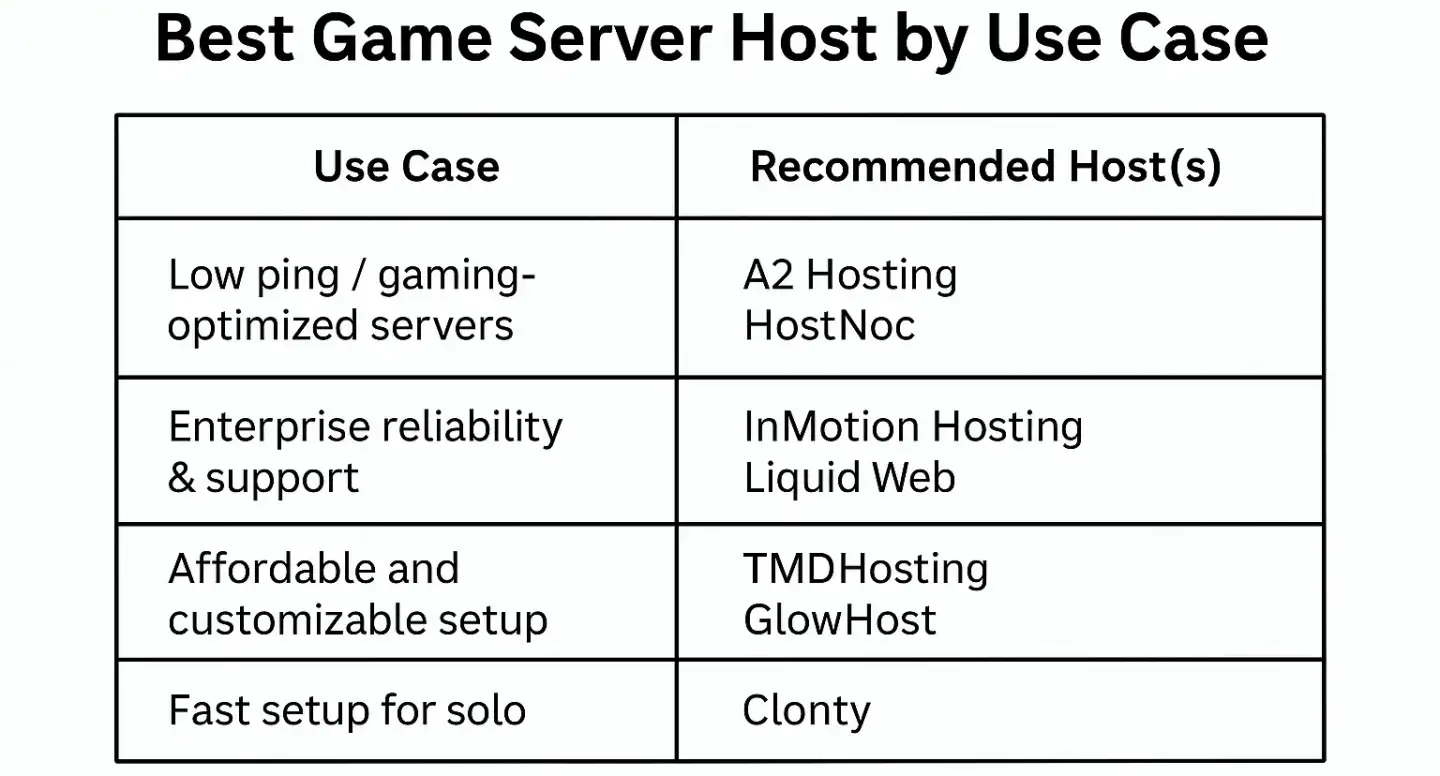 Comparison chart showing best dedicated game server hosting providers based on use cases like low ping, enterprise reliability, and affordability.