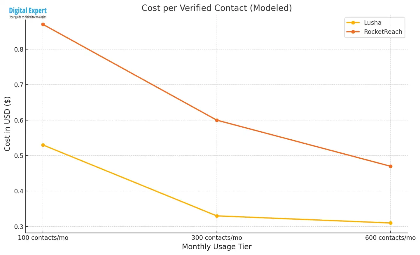 Line chart comparing Lusha and RocketReach pricing per verified contact across 100, 300, and 600 monthly contact tiers. Lusha shows consistently lower and more stable costs at each tier.