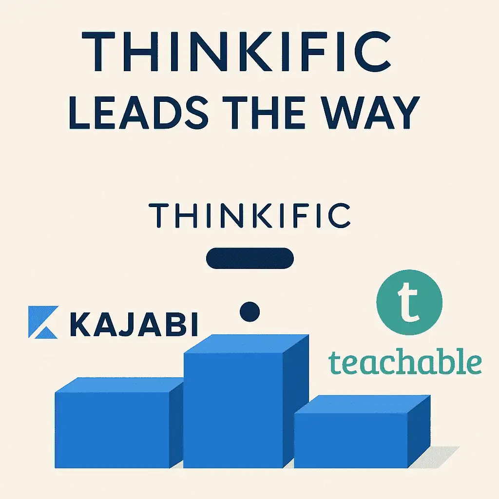 Podium-style graphic showing Thinkific in the top position above Kajabi and Teachable, with the text “Thinkific leads the way.”