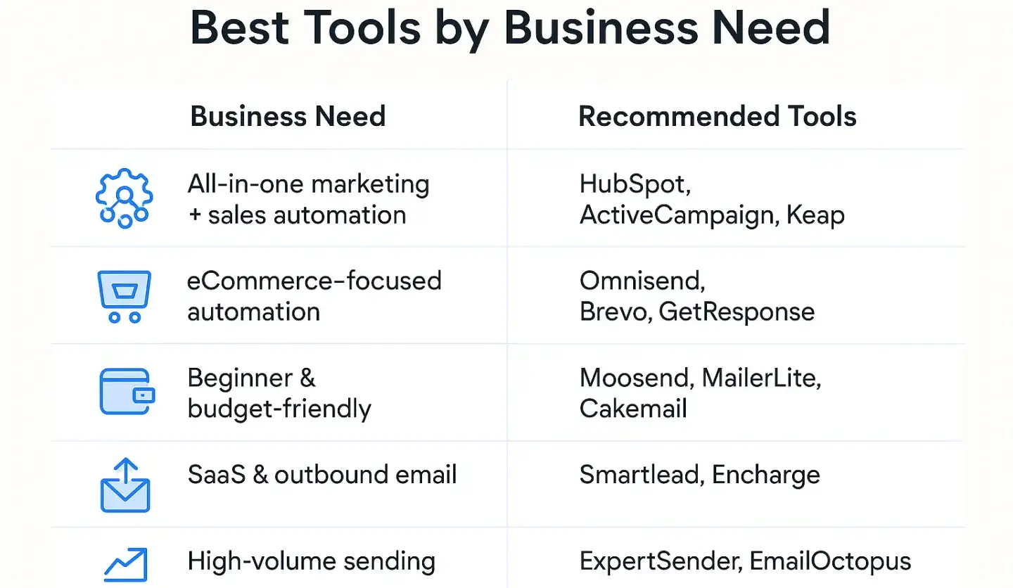 Comparison chart showing best email marketing automation tools matched to business needs such as all-in-one platforms, eCommerce, budget tools, SaaS, and high-volume sending.