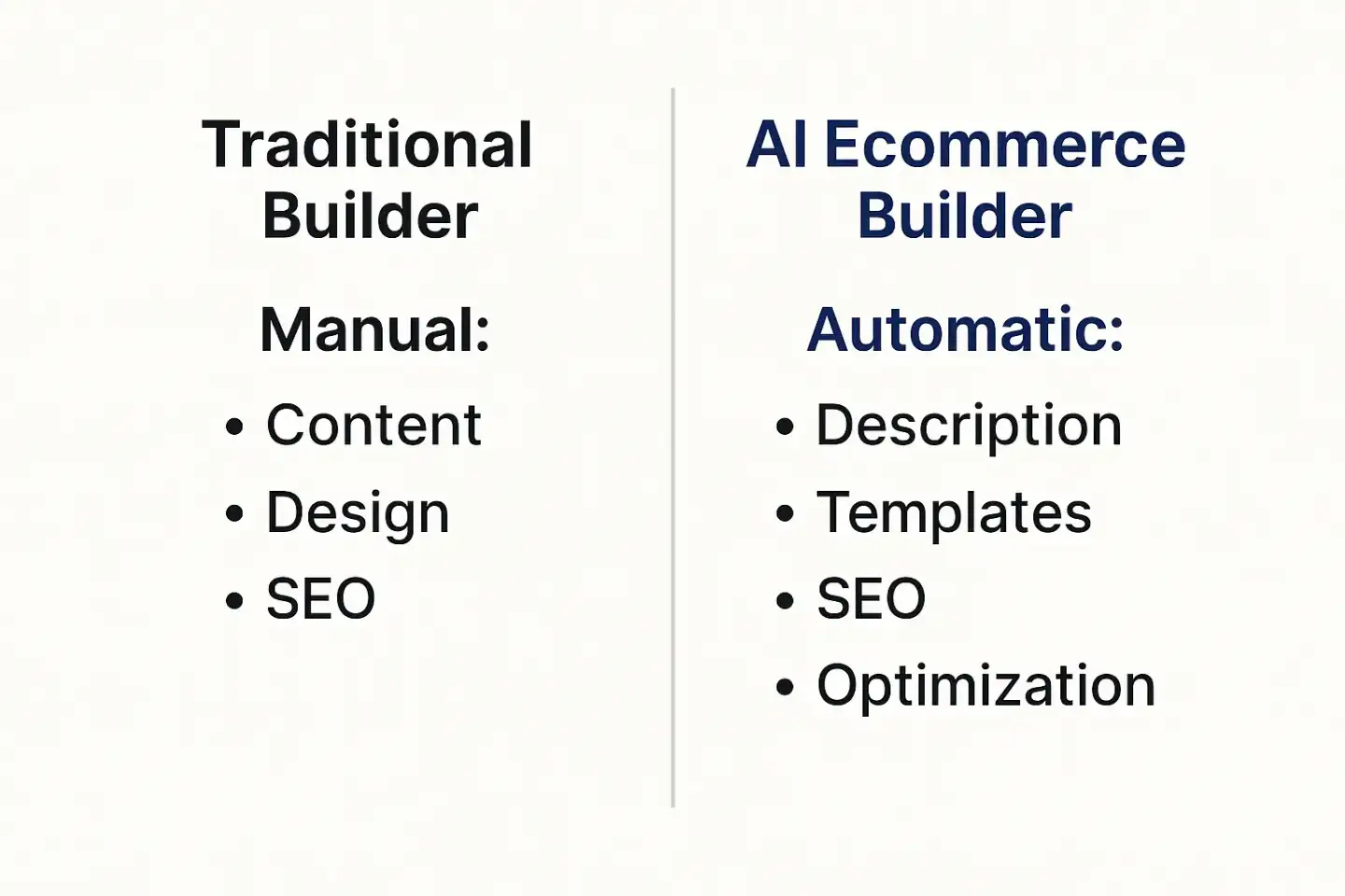 Comparison of traditional vs AI ecommerce website builder showing automation benefits and reduced workload.