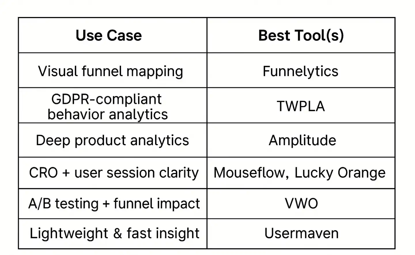 Chart matching funnel analysis tools to use cases such as visual mapping, behavior tracking, product analytics, A/B testing, and startup simplicity.