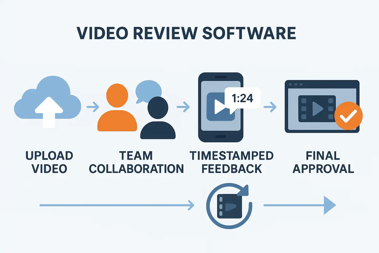 Icons include a cloud upload, people, mobile device, film reel, and a checkmark, connected by arrows in a modern flat design