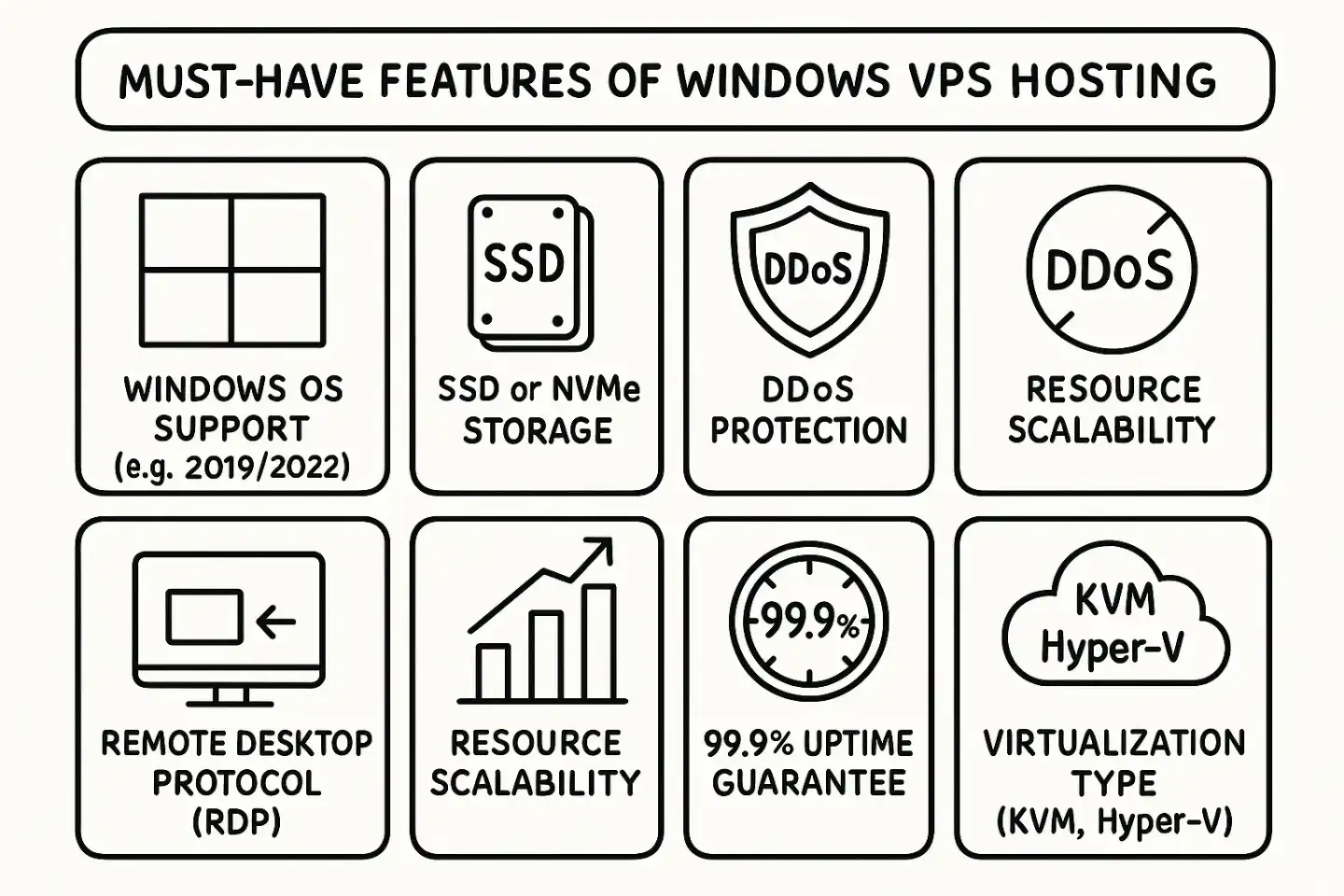 Infographic showing must-have features of Windows VPS hosting: Windows OS support (e.g. 2019/2022), SSD or NVMe storage, DDoS protection, resource scalability, Remote Desktop Protocol (RDP), 99.9% uptime guarantee, and virtualization type (KVM, Hyper-V).