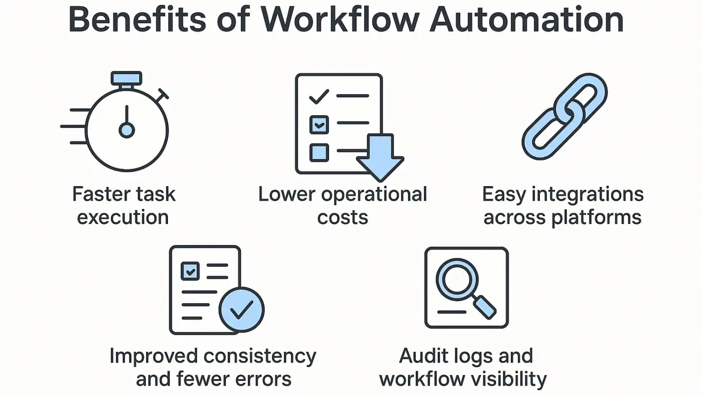 Infographic showing five key benefits of workflow automation tools: speed, cost savings, consistency, integration, and tracking.