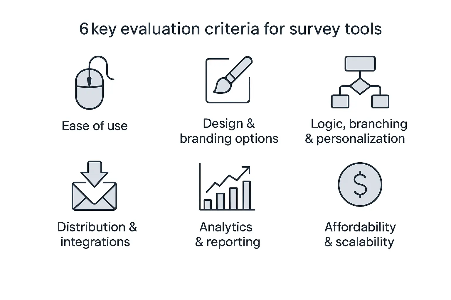 Infographic summarizing six key factors to evaluate online survey tools: ease of use, branding options, personalization logic, distribution features, analytics, and pricing scalability.
