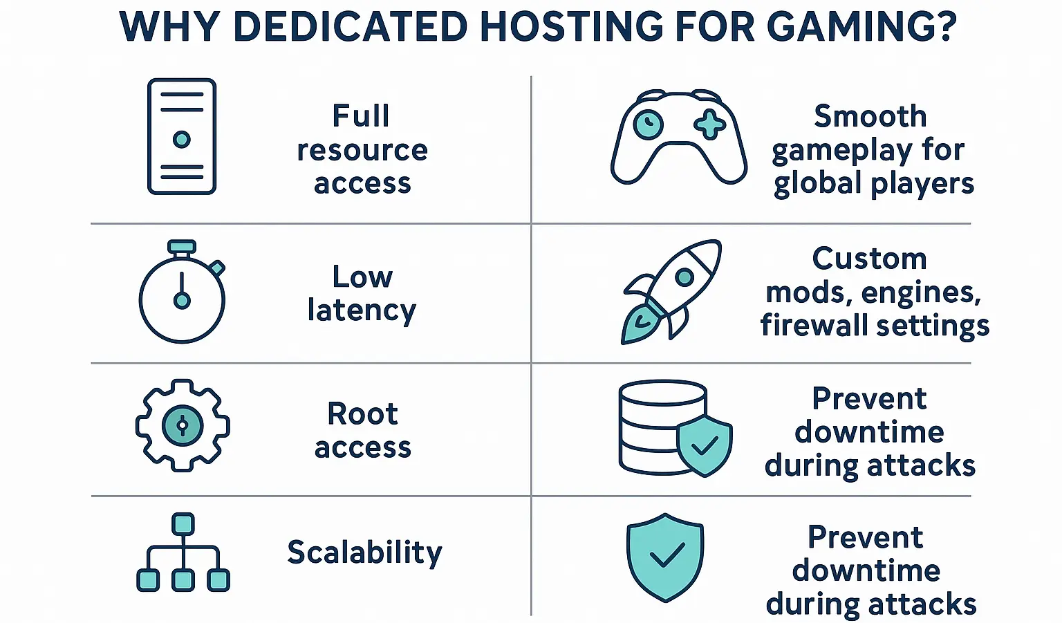 Infographic showing five reasons to choose dedicated hosting for gaming: full resources, low latency, root access, scalability, and DDoS protection.