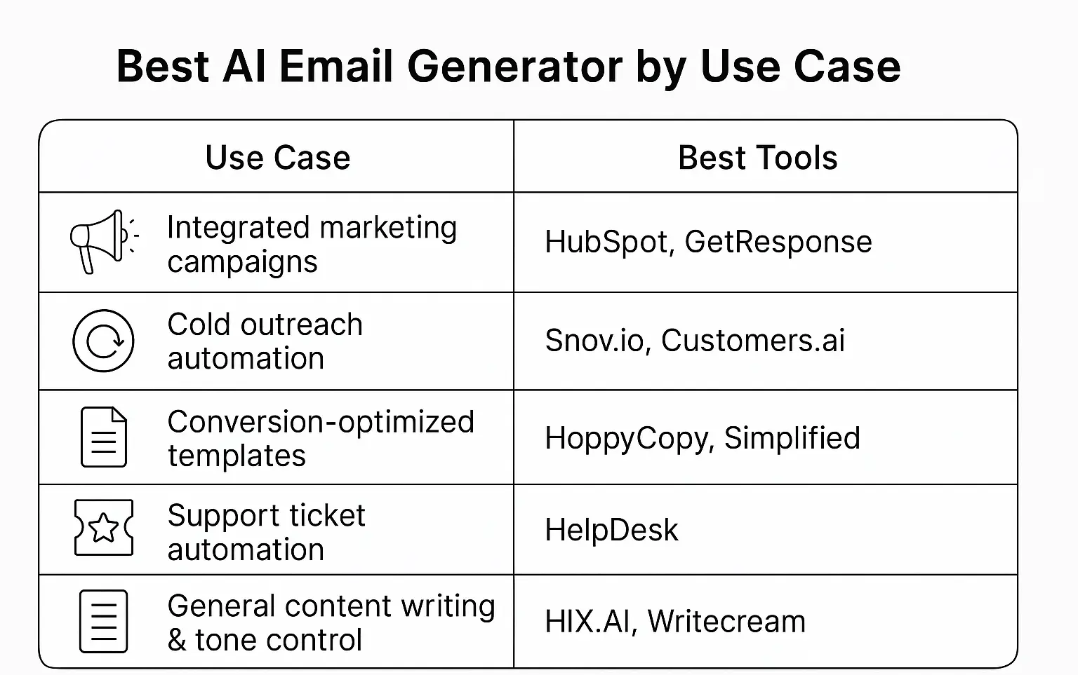 Chart matching AI email generators to best-fit use cases like marketing automation, outreach, support, and content creation.