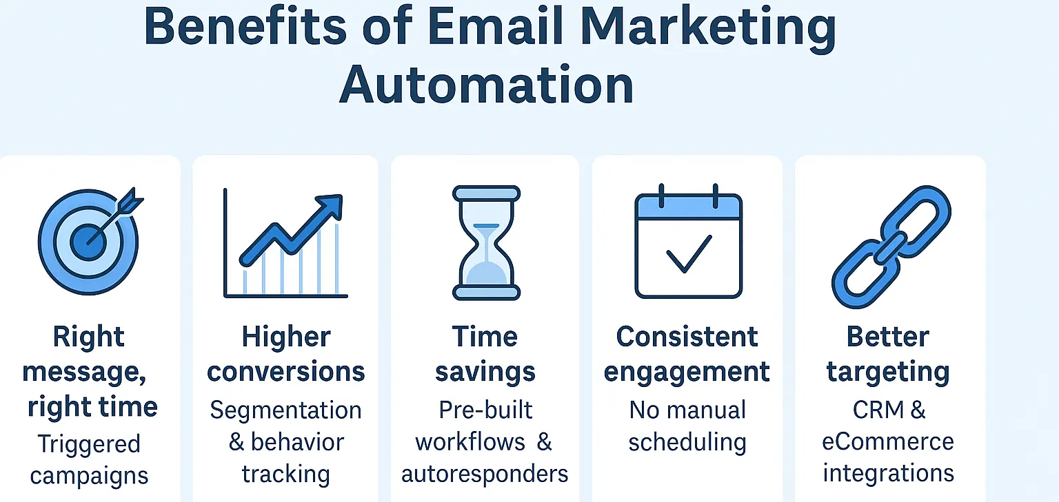 Infographic showing key benefits of email marketing automation: timely targeting, higher conversions, time savings, consistent engagement, and better audience targeting.