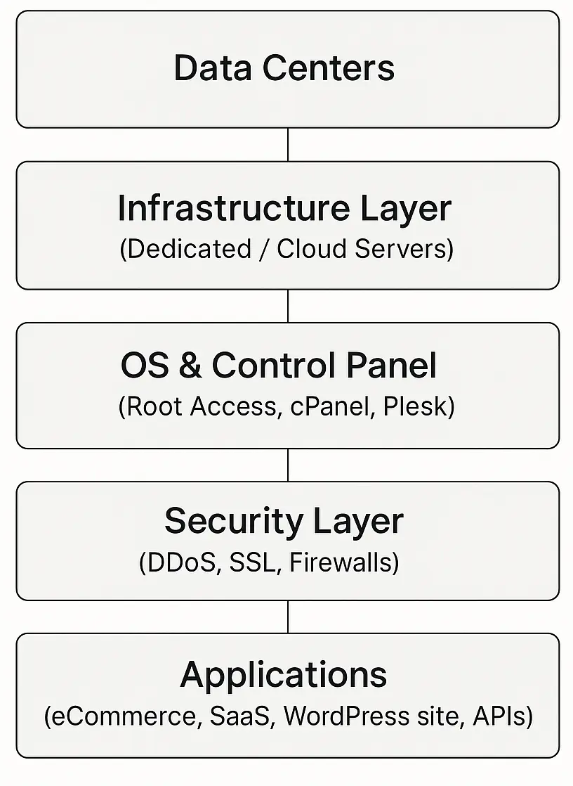 Stack diagram showing enterprise web hosting architecture: data centers, server infrastructure, control panel, security, and applications.