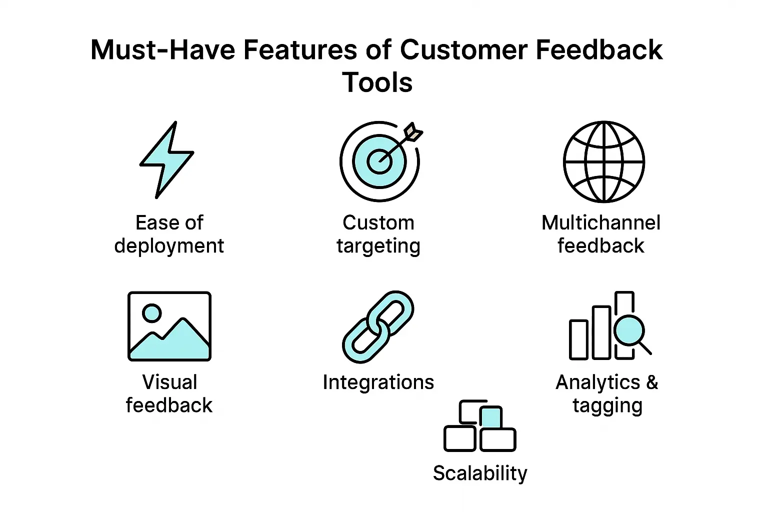 Icon grid showing 7 must-have features of customer feedback tools: ease of deployment, custom targeting, multichannel feedback, visual feedback, integrations, analytics & tagging, and scalability.