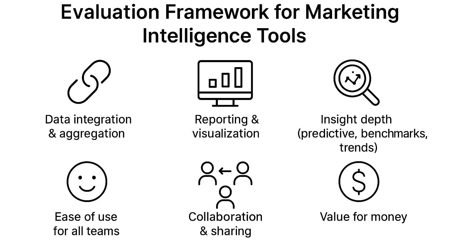 Infographic showing six criteria for evaluating marketing intelligence platforms: integrations, dashboards, insights, usability, collaboration, and pricing.