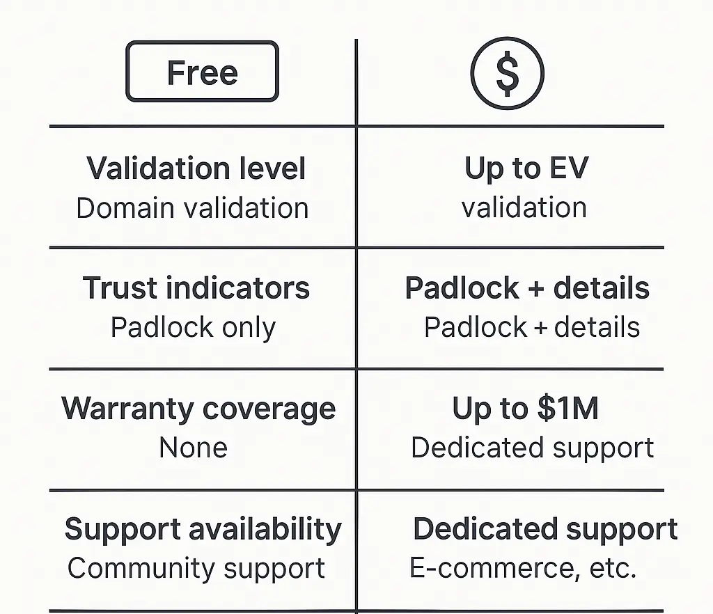 Visual comparison between free and paid SSL certificates showing differences in validation level, trust indicators, warranty, support, and ideal use cases.