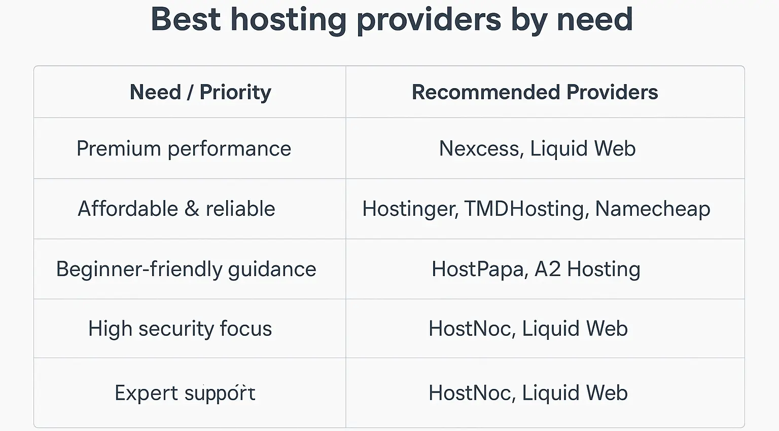 Comparison chart of best managed WordPress hosting providers in 2025 categorized by needs such as premium performance, affordability, beginner support, and high security.