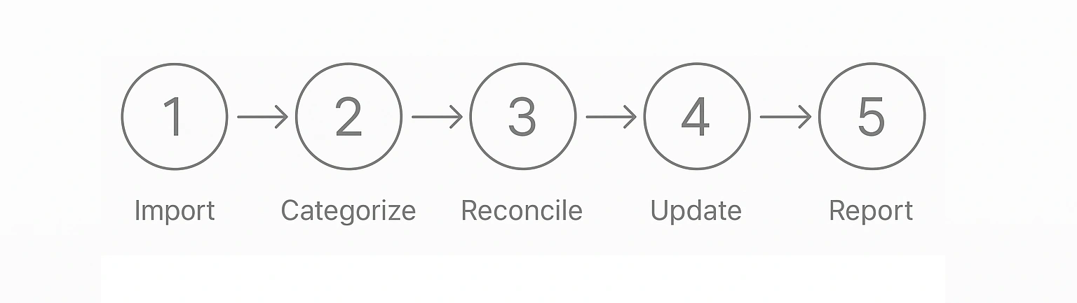 Minimalist horizontal flowchart on white background showing: 1) bank data import 2) auto‑categorization 3) daily reconciliation 4) inventory & tax updates 5) financial‑statement generation
