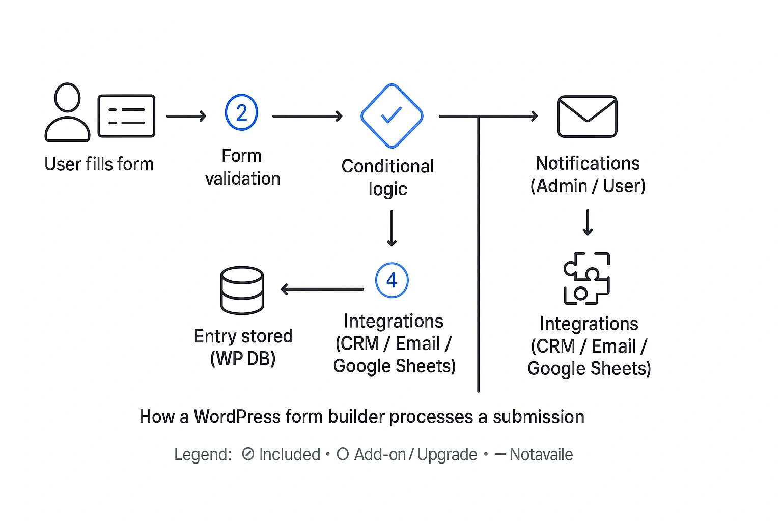 WordPress form processing flowchart: user input, spam checking, conditional logic, saving to the database, notifications, integrations, payments.