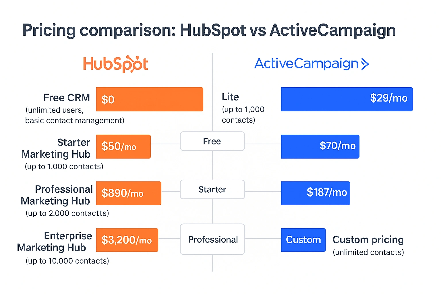 HubSpot vs ActiveCampaign Infopgraphic Comparison