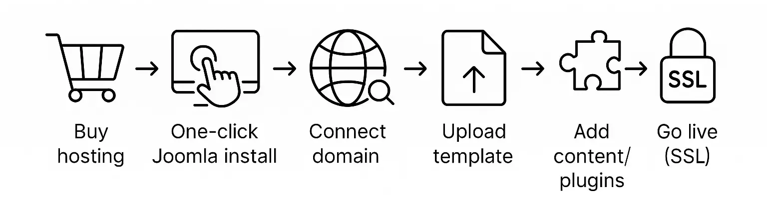 Step-by-step flowchart of how Joomla web hosting works in 2025