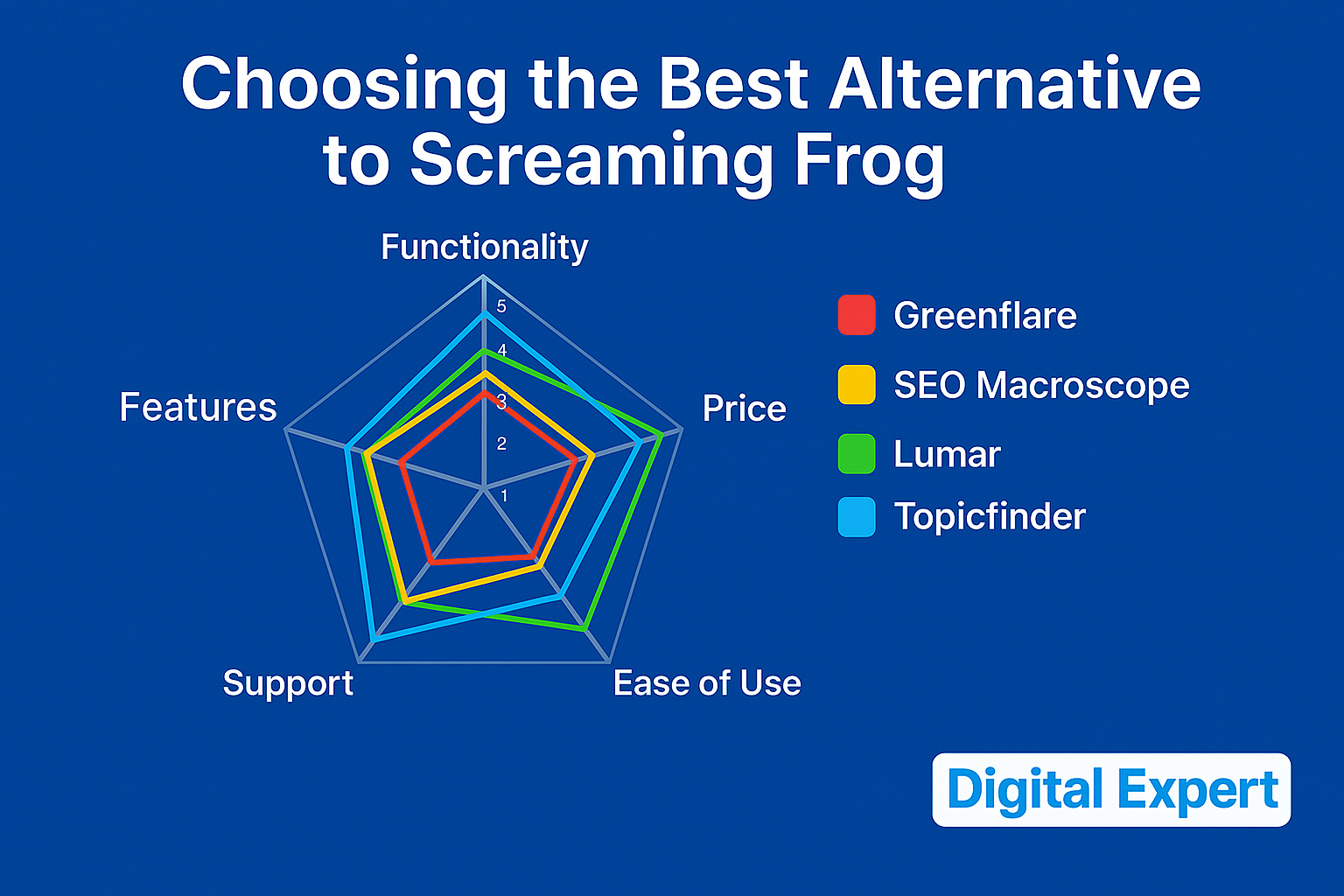 A radar chart infographic titled "Choosing the Best Alternative to Screaming Frog" compares five SEO tools—Greenflare, SEO Macroscope, Lumar, Xenu’s Link Sleuth, and Topicfinder.