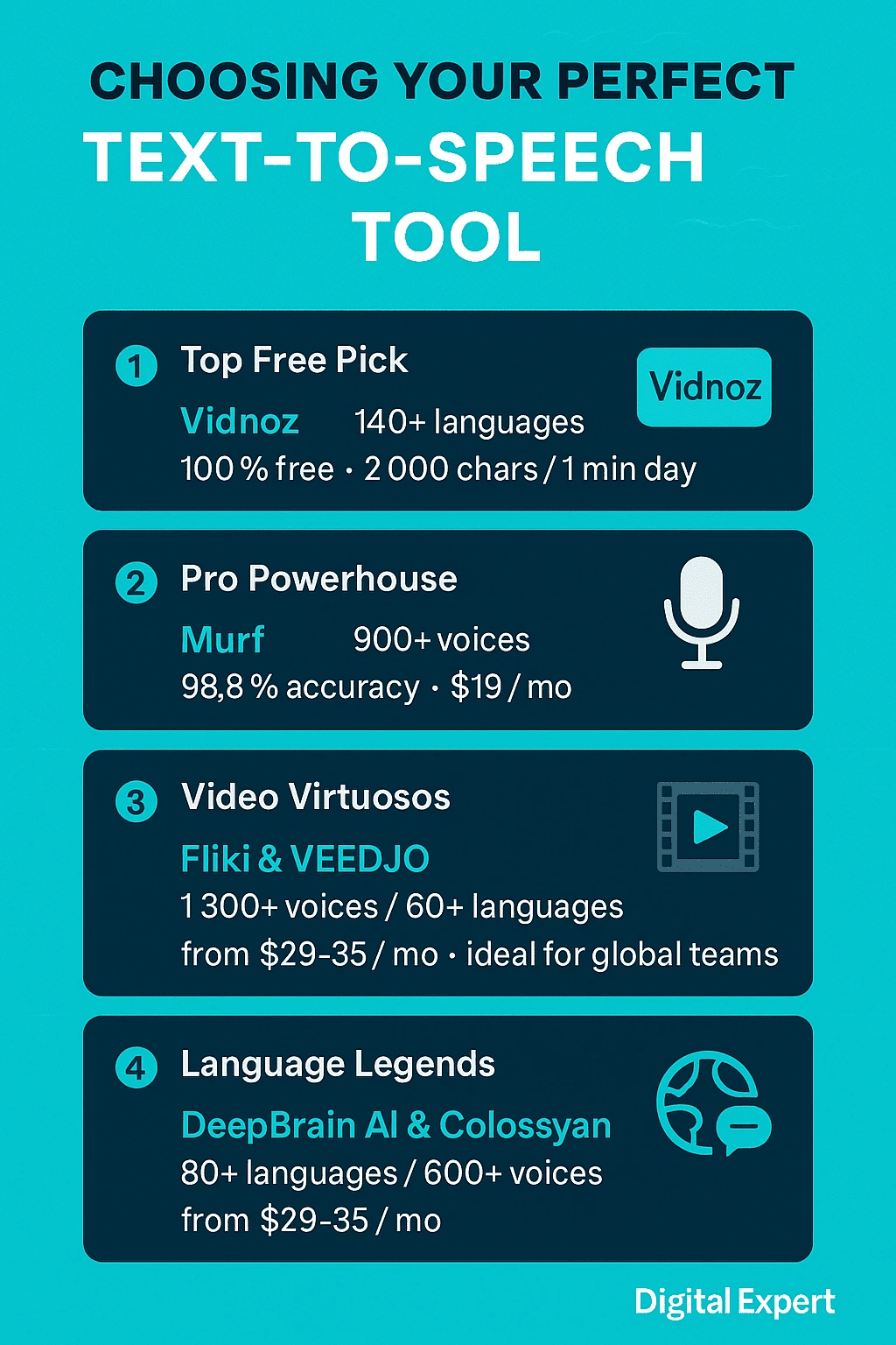 Infographic comparing the top text-to-speech tools in 2025, including Vidnoz, Murf, Fliki, VEED.IO, DeepBrain AI, Colossyan, and Play.ht, with details on pricing, voice variety, and language support.