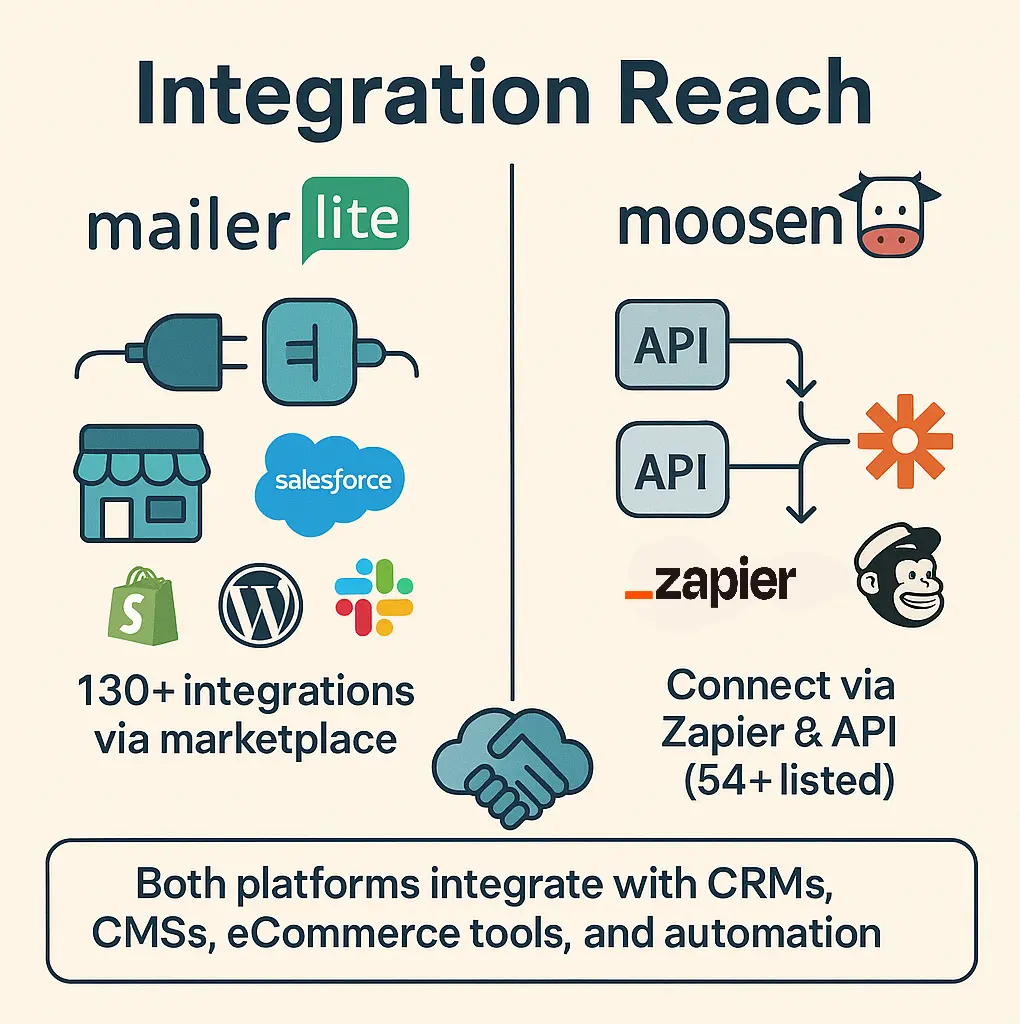Integration comparison showing MailerLite with 130+ marketplace apps and Moosend with 54+ via API and Zapier.