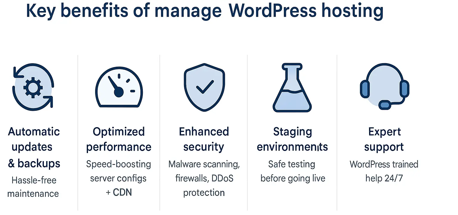 Infographic showing the top benefits of managed WordPress hosting, including automatic updates, optimized performance, enhanced security, staging environments, and expert support.