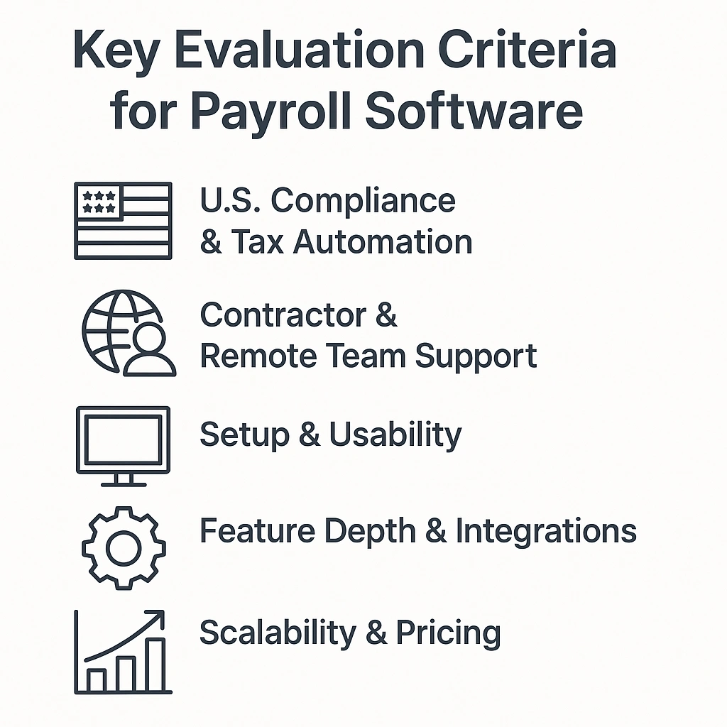 Infographic showing five evaluation areas for choosing payroll software in the U.S.: compliance, remote team support, usability, feature depth, and pricing scalability