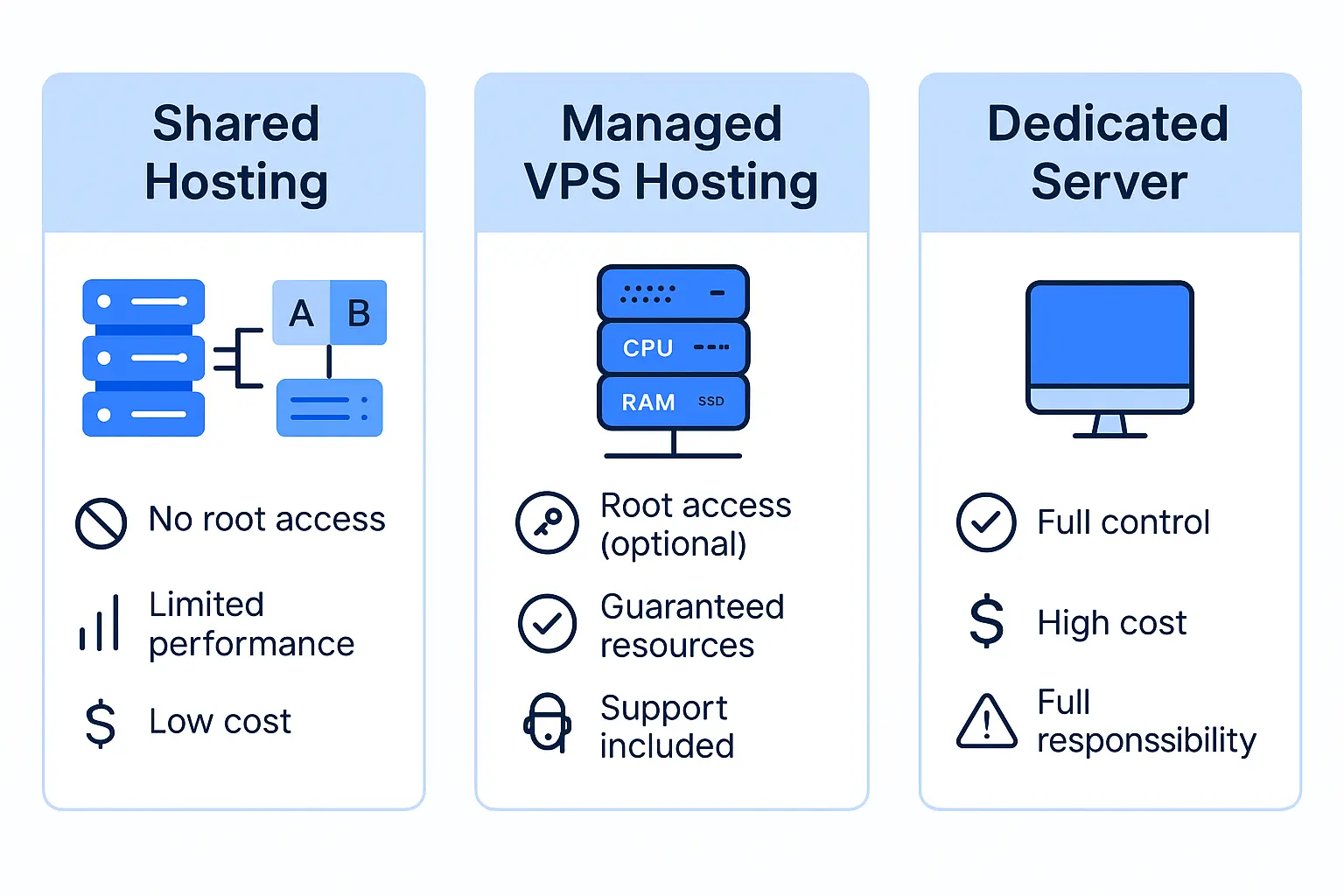 Comparison between shared hosting, managed VPS, and dedicated servers showing differences in resource allocation, support, and control.