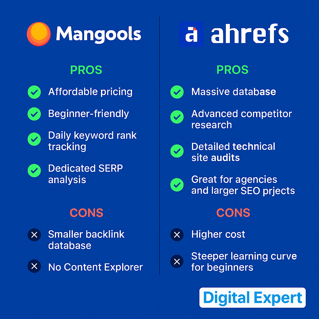 Infographic comparing Mangools and Ahrefs with pros and cons for each SEO tool, highlighting pricing, usability, keyword tracking, database size, and technical features.