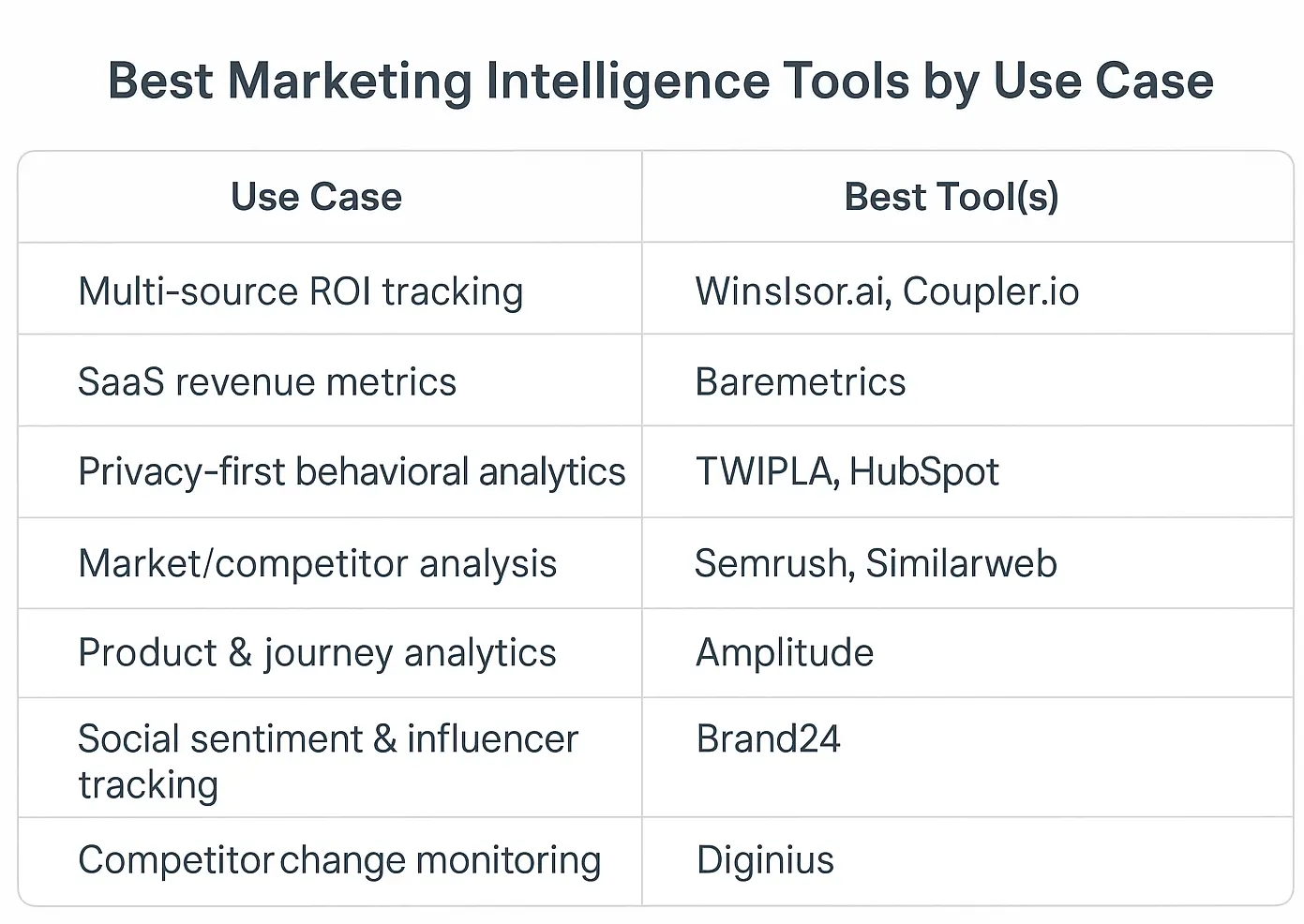 Comparison chart matching marketing intelligence tools to use cases like ROI tracking, SaaS analytics, competitor research, and social sentiment analysis.