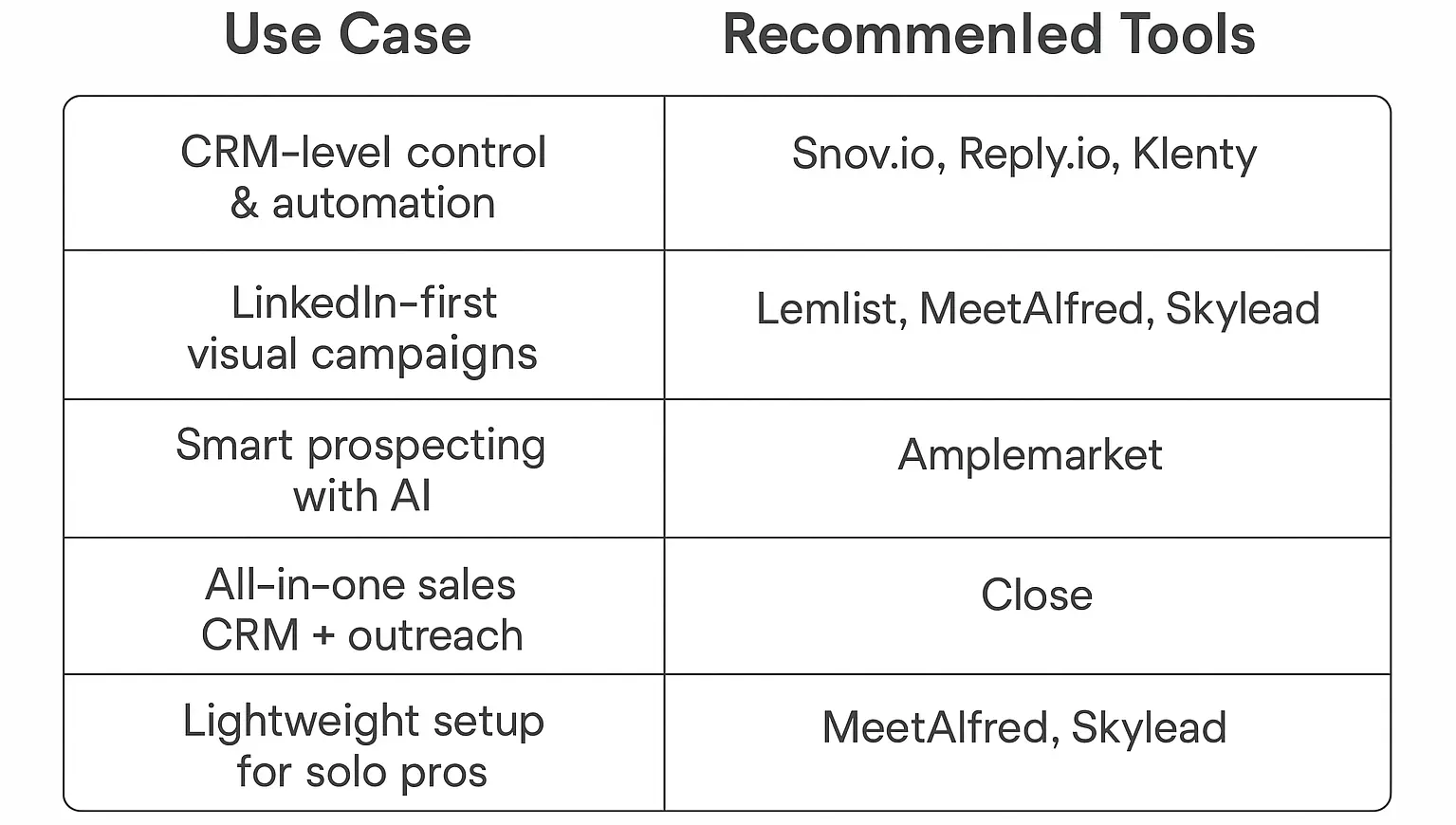 Table matching outreach tools to use cases like CRM control, LinkedIn-first campaigns, AI prospecting, and solopreneur needs.