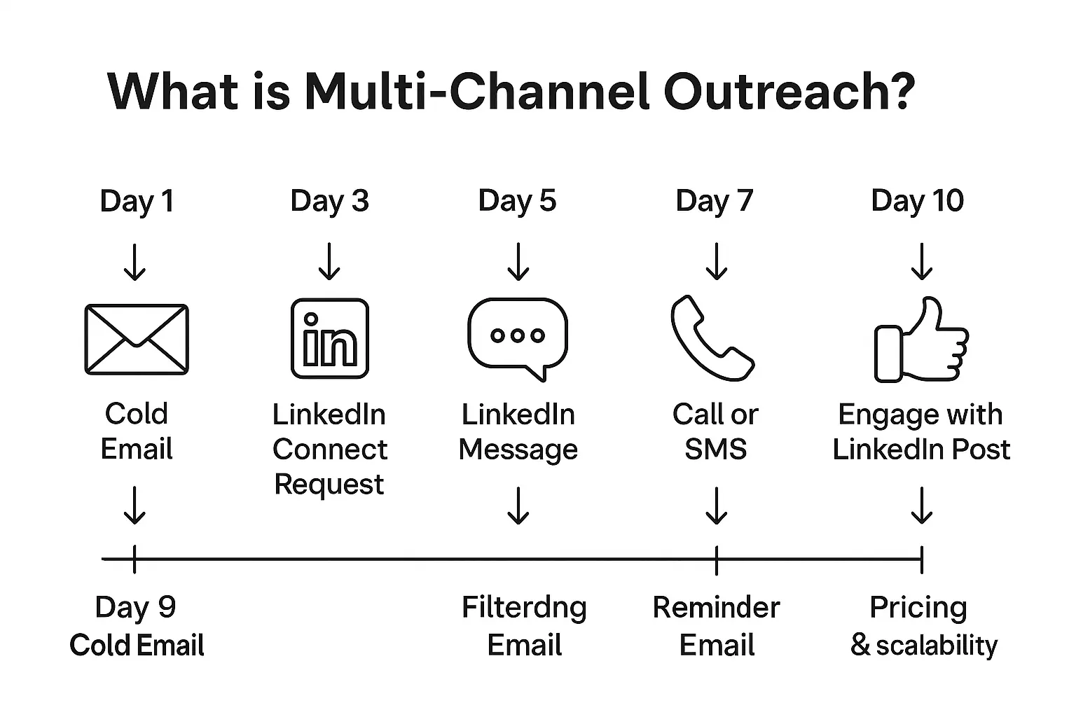 Timeline infographic showing a multi-channel outreach sequence from cold email to LinkedIn, SMS, and calls