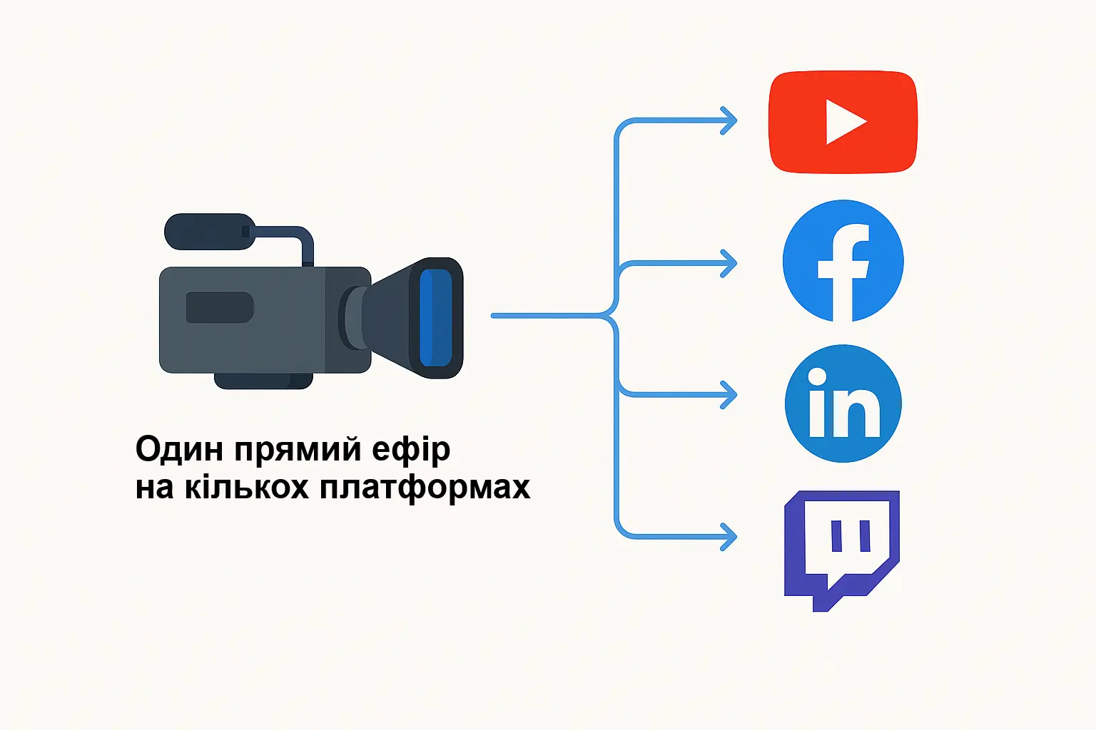 Діаграма, що показує відеокамеру, яка транслює один прямий ефір на кілька платформ, включаючи YouTube, Facebook, LinkedIn та Twitch, через розгалужені стрілки.