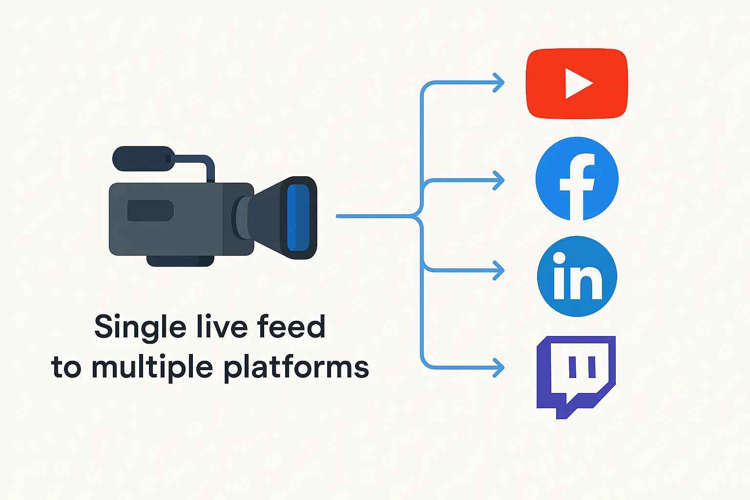 Diagram showing a video camera streaming a single live feed to multiple platforms including YouTube, Facebook, LinkedIn, and Twitch via branching arrows.