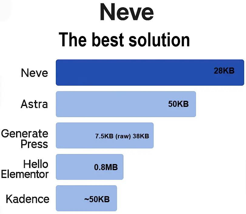 Comparison chart of WordPress theme sizes showing Neve as the fastest at 28KB, outperforming Astra, GeneratePress, Hello Elementor, and Kadence.