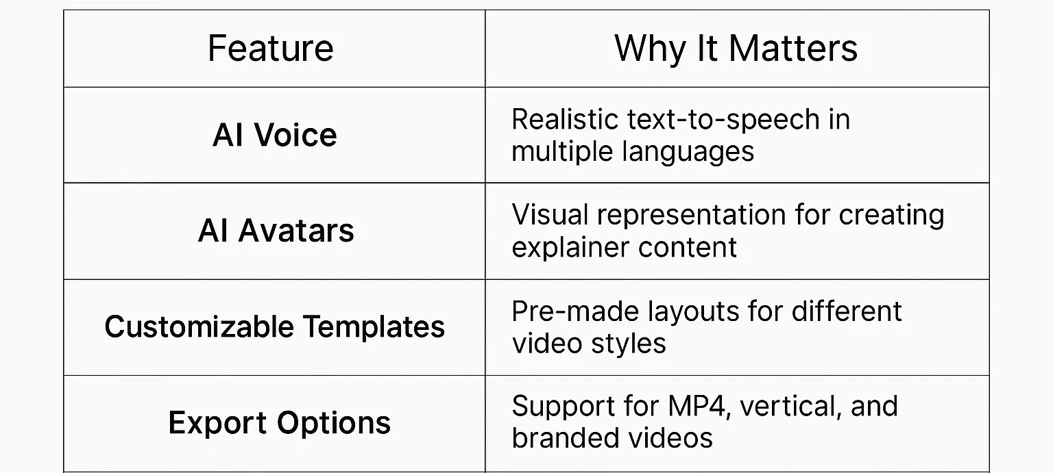 Comparison of must-have features in AI text to video generators in 2025, including AI voice, avatars, templates, and export options.