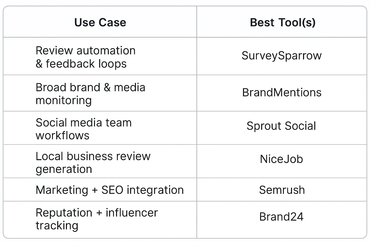 Comparison chart showing the best online reputation management tools matched to specific use cases like review generation, social media tracking, SEO monitoring, and agency management.