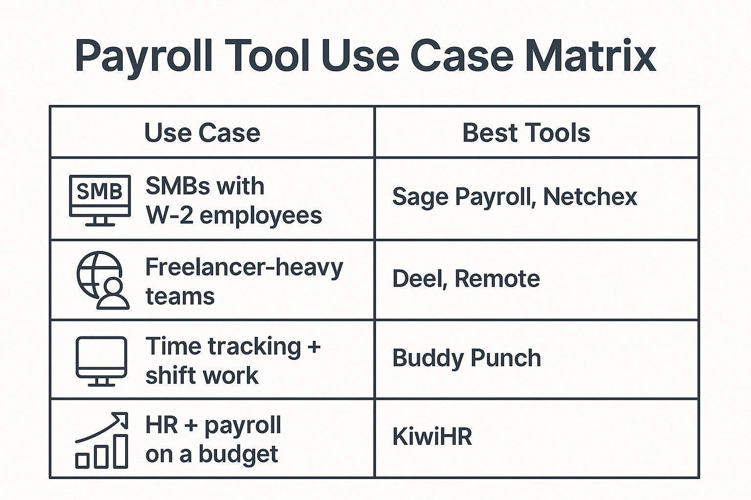 Comparison chart showing recommended payroll software tools for different use cases like W‑2 teams, freelancers, global hiring, and time tracking.