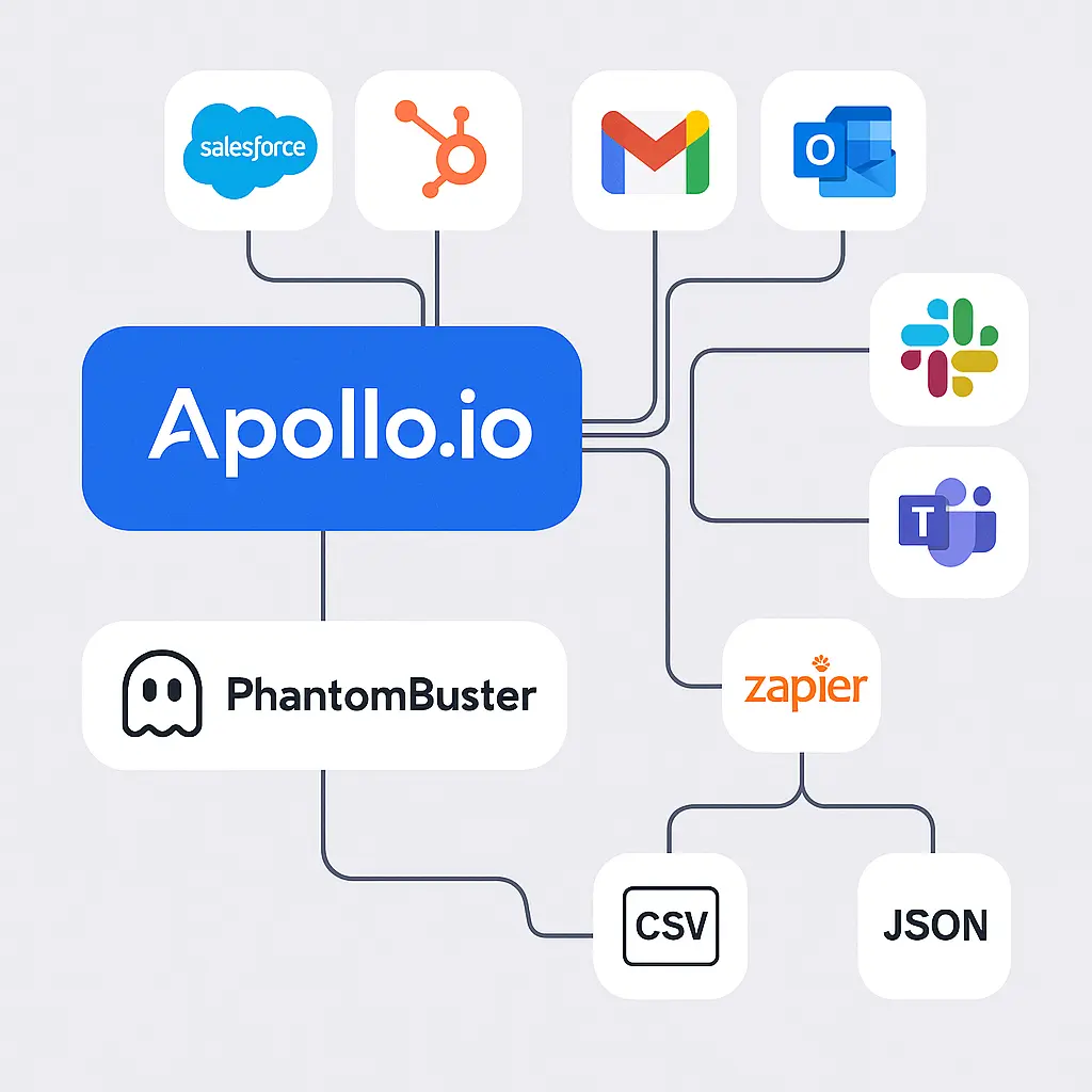 Integration diagram showing how Apollo.io connects with tools like Salesforce, HubSpot, Gmail, Outlook, Slack, Microsoft Teams, Zapier, PhantomBuster, and export formats like CSV and JSON.