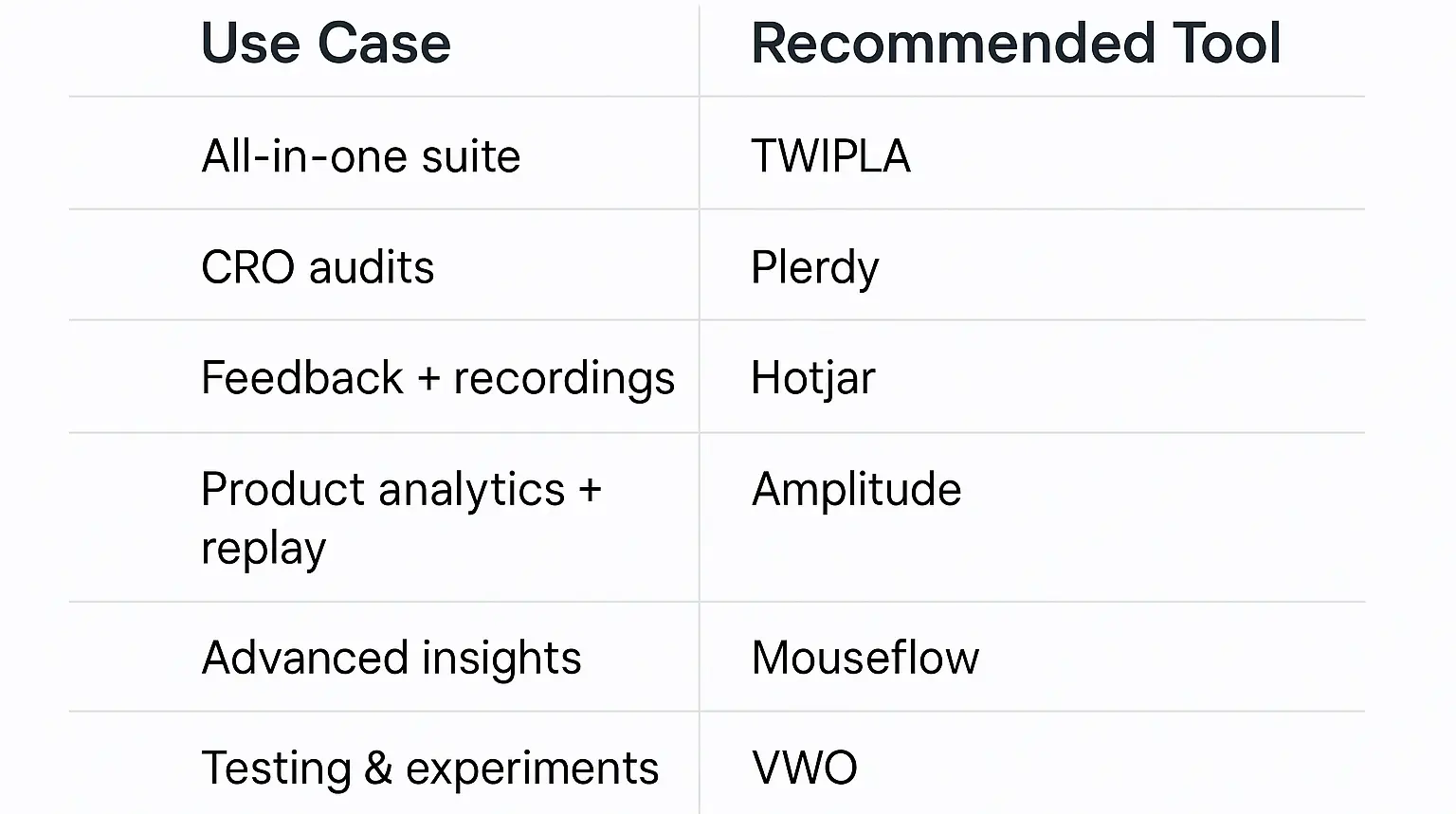 Comparison table matching use cases—like CRO, testing, feedback, or SMB needs—to the best session recording software.