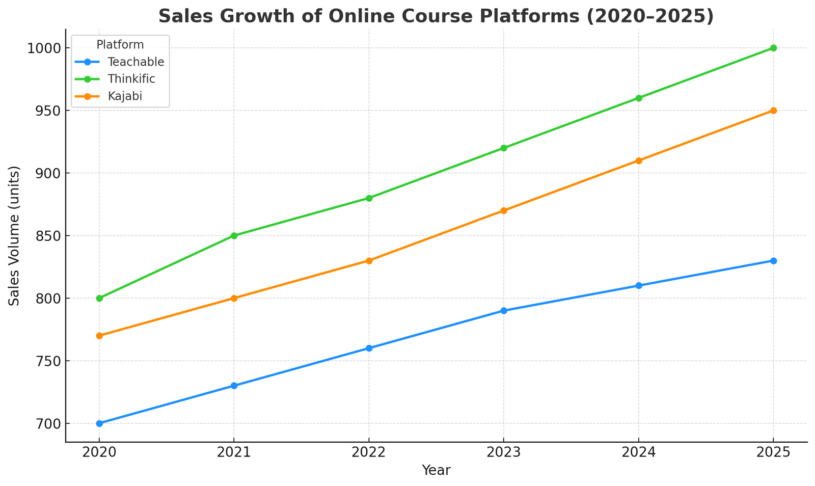 Line chart showing sales growth from 2020 to 2025 for online course platforms: Thinkific leads, followed by Kajabi and Teachable.