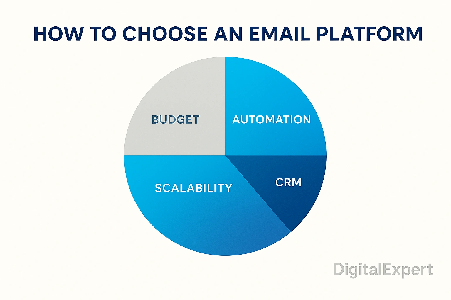 Pie chart "How to choose an email platform: budget - automation - CRM - scale".