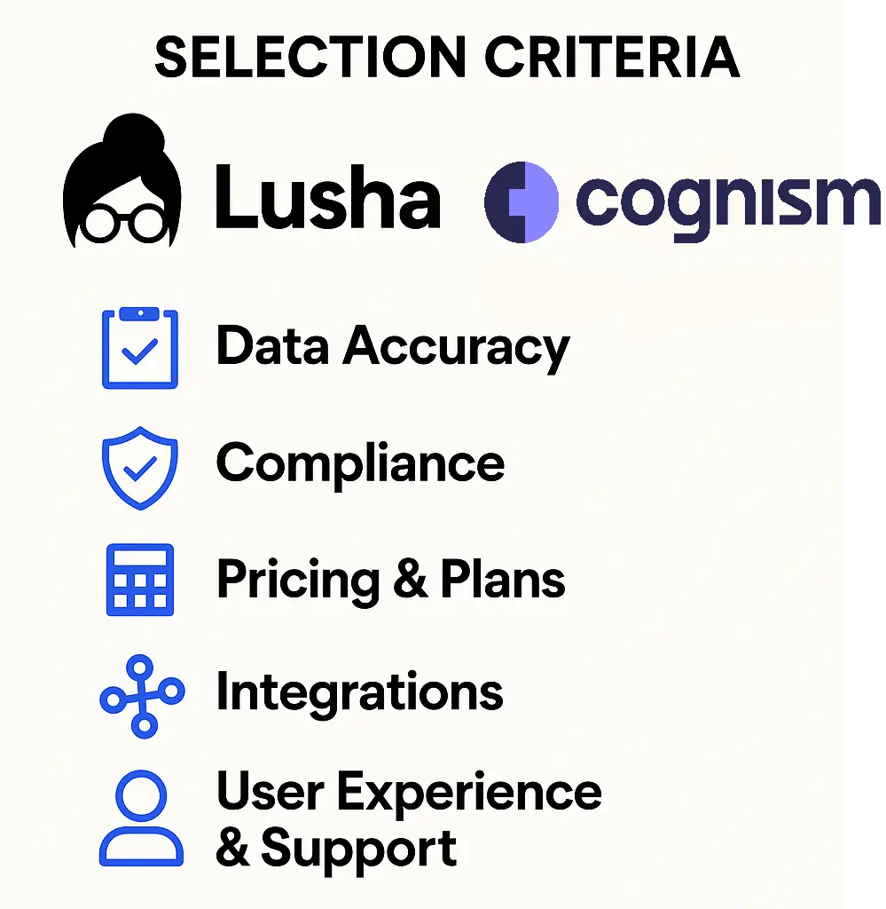 Infographic titled ‘Selection Criteria’ showing the Lusha and Cognism logos side by side, with icons and labels for Data Accuracy, Compliance, Pricing & Plans, Integrations, and User Experience & Support.