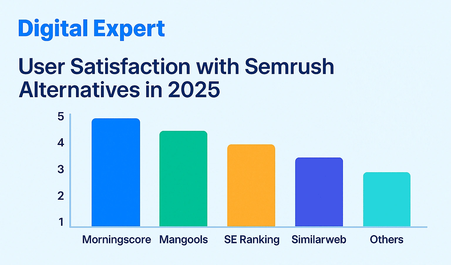 A graph displaying user satisfaction with Semrush alternatives in 2025.