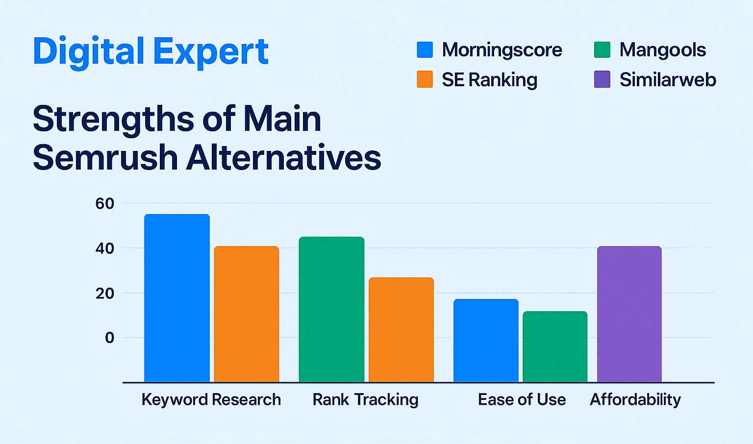 Bar chart comparing important traits of different tools, with the caption: "Strengths of main Semrush alternatives.