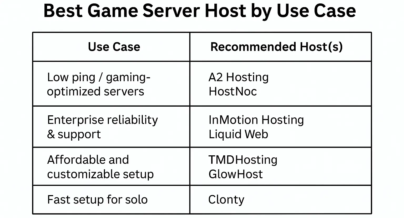 Comparison chart showing best dedicated game server hosting providers based on use cases like low ping, enterprise reliability, and affordability.