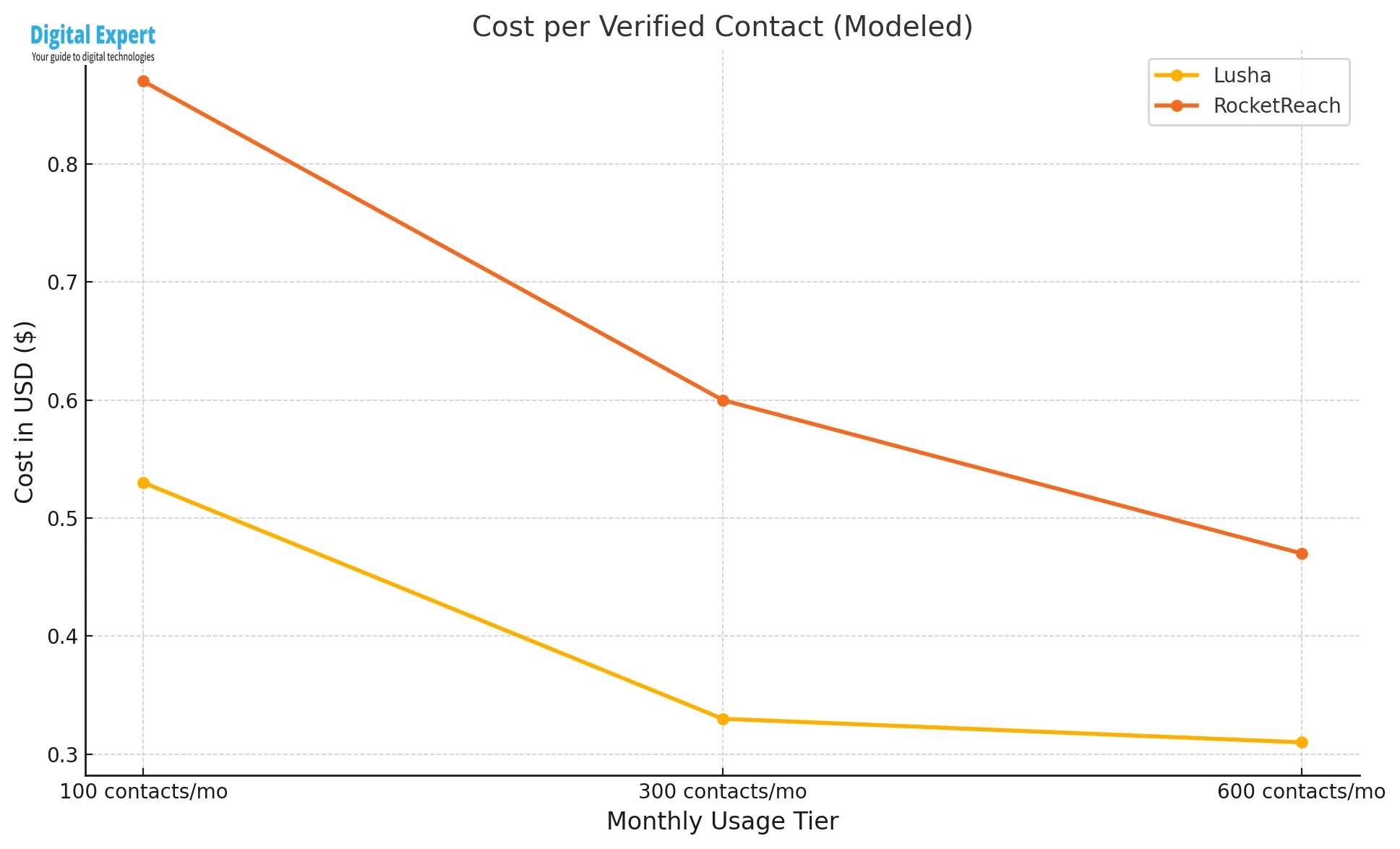 Line chart comparing Lusha and RocketReach pricing per verified contact across 100, 300, and 600 monthly contact tiers. Lusha shows consistently lower and more stable costs at each tier.