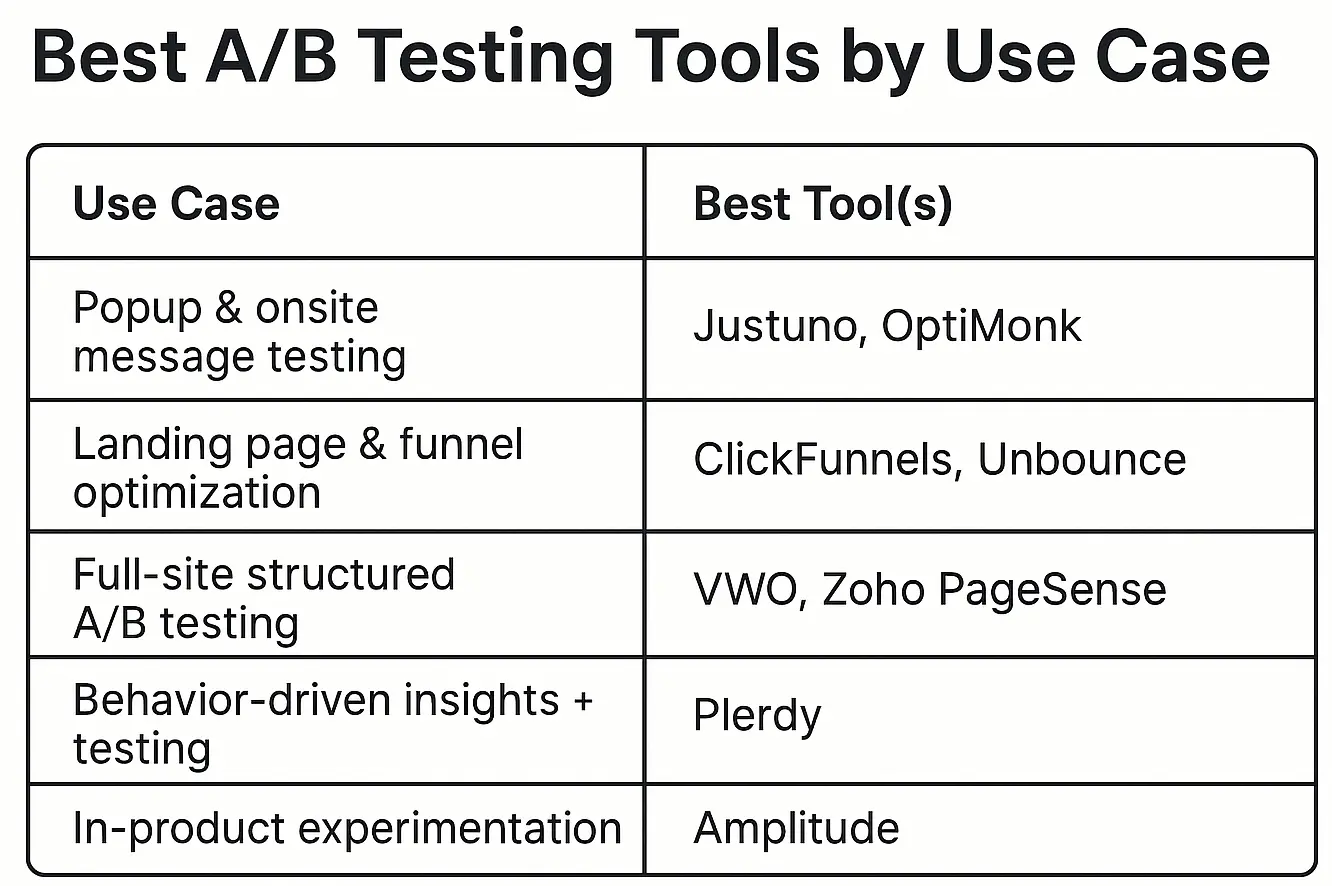 Chart showing best A/B testing tools by use case: from popups and landing pages to product-led experiments and full-site testing.