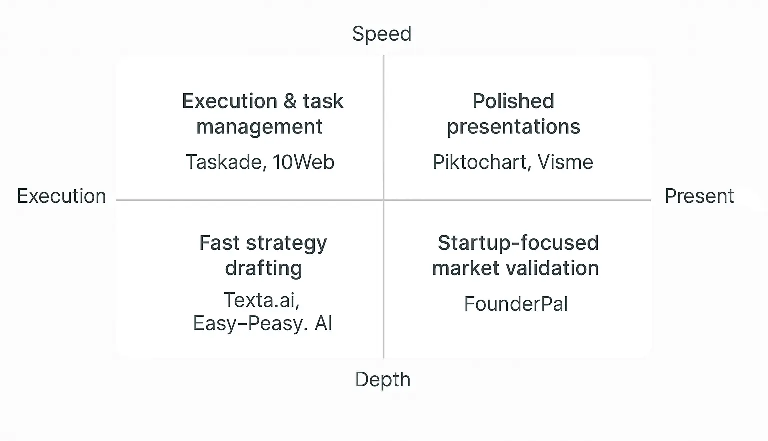 Visual chart matching AI marketing plan generators to different use cases: Taskade and 10Web for execution-focused teams, Piktochart and Visme for presentations, Texta.ai and Easy-Peasy.AI for fast drafting, and FounderPal for startup founders.